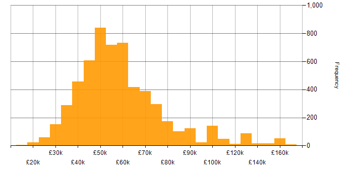 Developer salary histogram for jobs with a WFH option