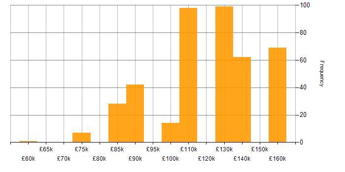 Salary histogram for Dremio in the UK