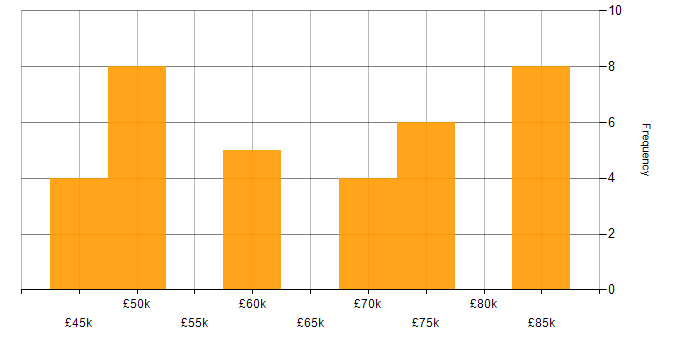 Salary histogram for DSP Engineer in the UK