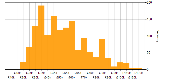 Salary histogram for E-Commerce in the UK