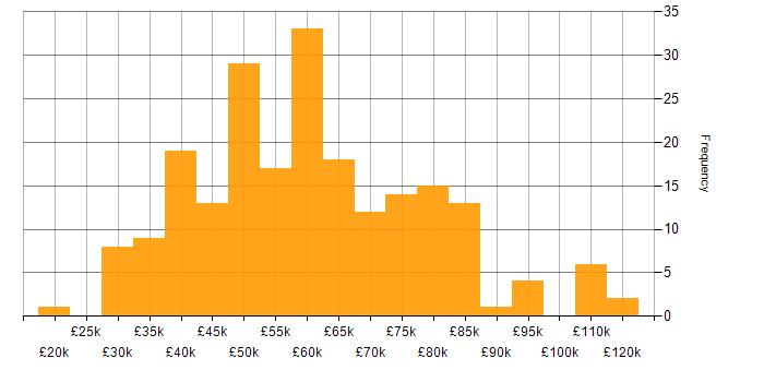 Salary histogram for F5 in the UK