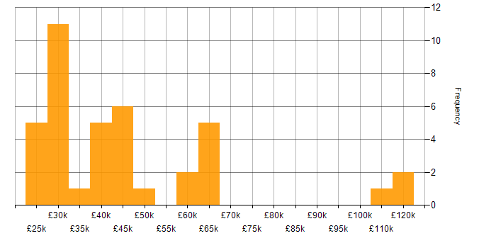 Salary histogram for Failover Clustering in the UK