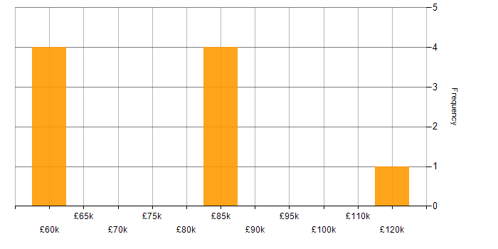 Salary histogram for Finance in the Channel Islands