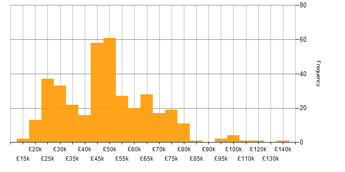 Salary histogram for Finance in the East of England