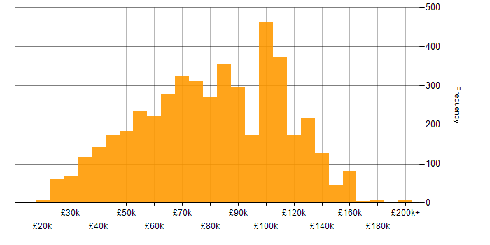 Salary histogram for Finance in London