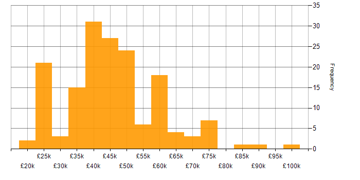 Salary histogram for Finance in Wales