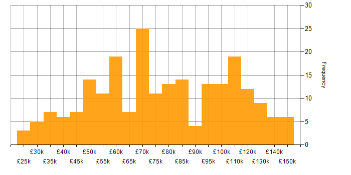 Salary histogram for Financial Institution in the UK
