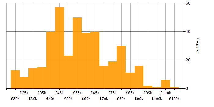 Salary histogram for Fortinet in the UK