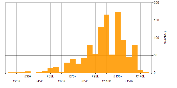 Salary histogram for Front Office in the UK