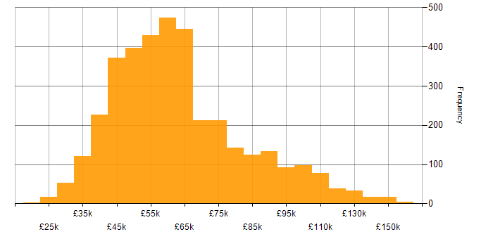 Salary histogram for Full Stack Development in England