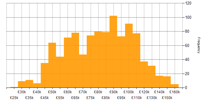 Salary histogram for Full Stack Development in London