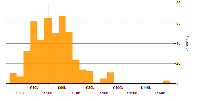 Salary histogram for Full Stack Development in the Midlands