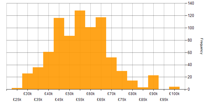 Salary histogram for Full Stack Development in the North of England