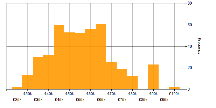 Salary histogram for Full Stack Development in the North West