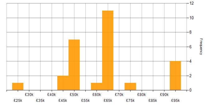 Salary histogram for Full Stack Development in Northern Ireland