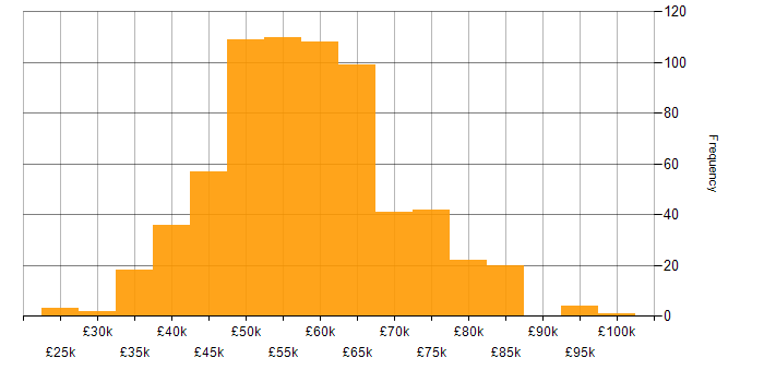 Salary histogram for Full Stack Development in the South East