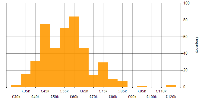 Salary histogram for Full Stack Development in the South West