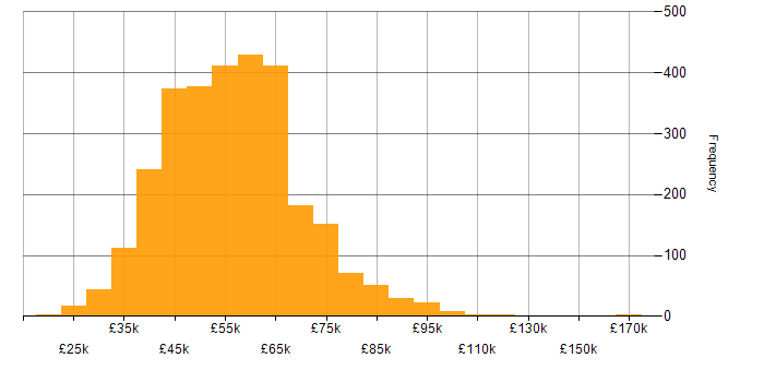 Salary histogram for Full Stack Development in the UK excluding London