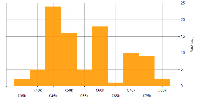 Salary histogram for Full Stack Development in Wales