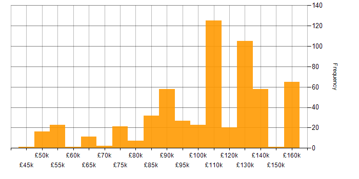 Salary histogram for gRPC in the UK
