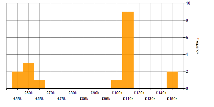 Salary histogram for Head of IT Services in the UK