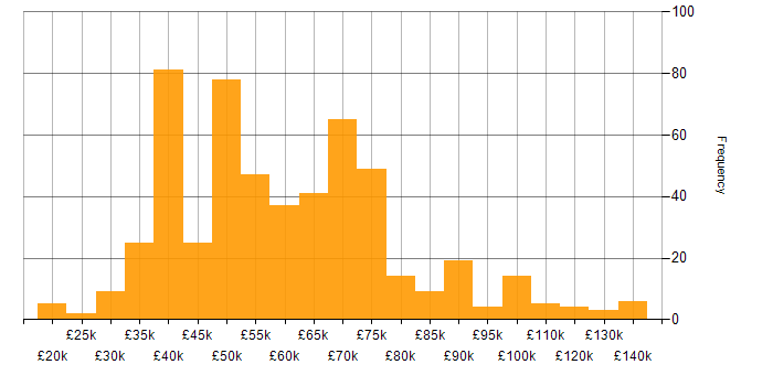 Salary histogram for Influencing Skills in the UK