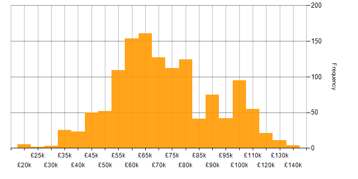 Salary histogram for Infrastructure as Code in the UK