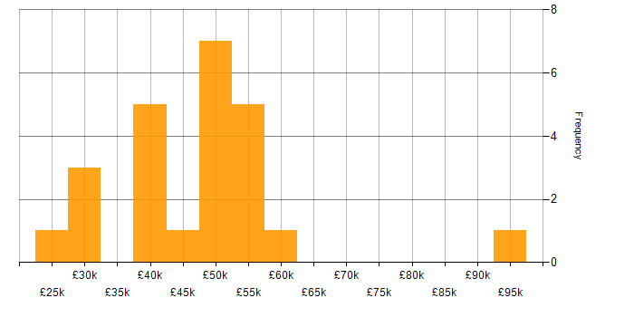 Salary histogram for ISO/IEC 20000 in the UK