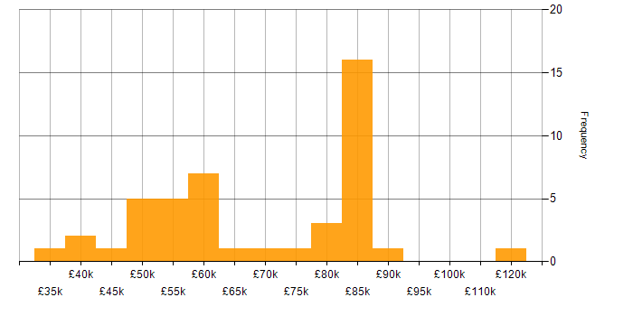 Salary histogram for ISO/IEC 27002 (supersedes ISO/IEC 17799) in the UK