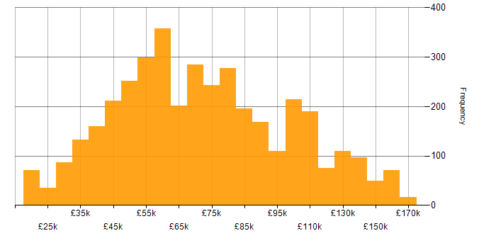 Salary histogram for Java in the UK