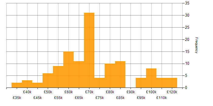 Salary histogram for JUnit in the UK
