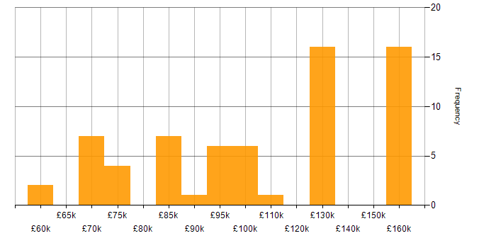 Salary histogram for Lead Java Engineer in the UK
