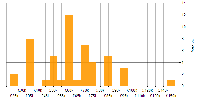 Salary histogram for Marketing Technology in the UK