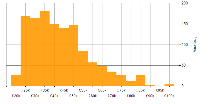 Salary histogram for Microsoft Intune in the UK