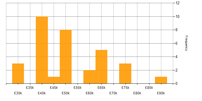 Salary histogram for Moq in the UK