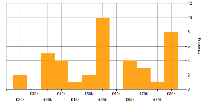 Salary histogram for MQTT in the UK