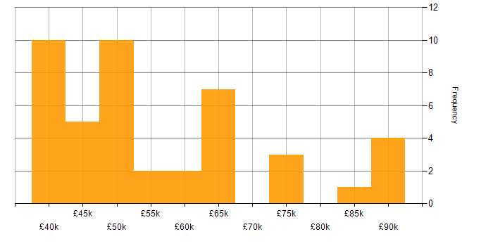 Salary histogram for MSTest in the UK