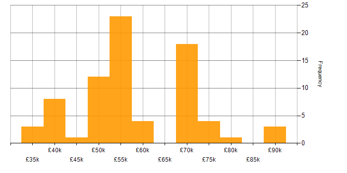 Salary histogram for Music Industry in the UK