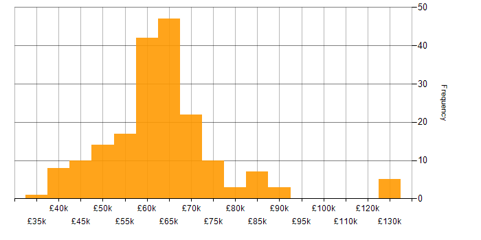 Salary histogram for NCSC in the UK