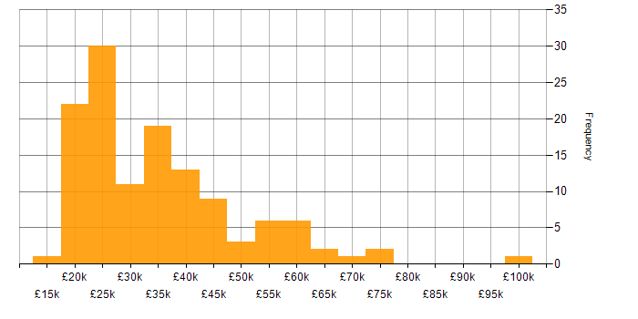 Salary histogram for Network+ Certification in the UK