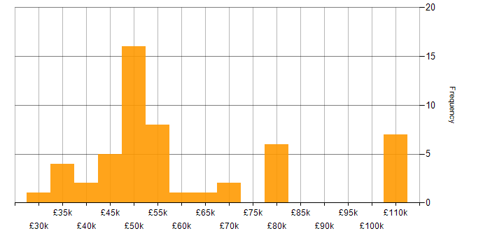 Salary histogram for NGFW in the UK