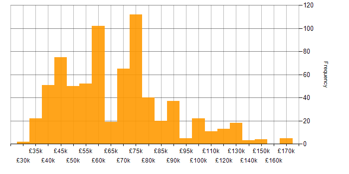 Salary histogram for Open Source in the UK