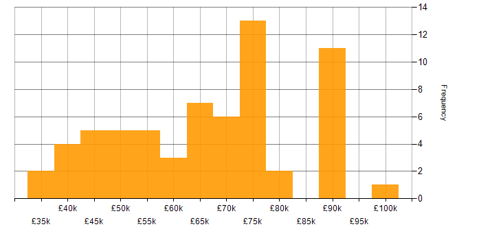 Salary histogram for OpenAI in the UK
