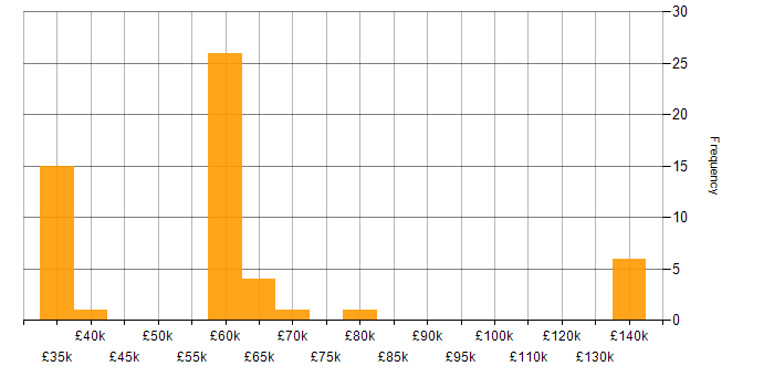 Salary histogram for Operational Stability in the UK