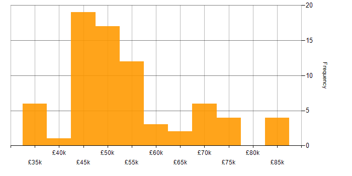Salary histogram for Oracle EBS in the UK