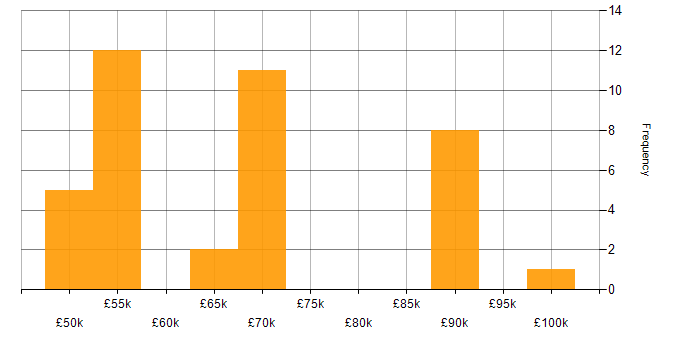Salary histogram for Oracle General Ledger in the UK