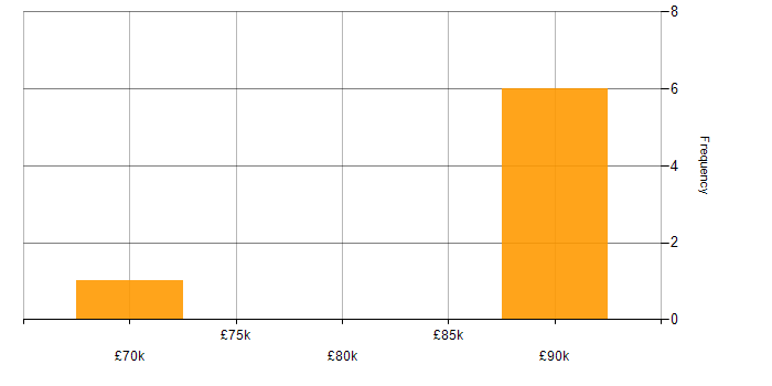 Salary histogram for Oracle Subledger Accounting in the UK