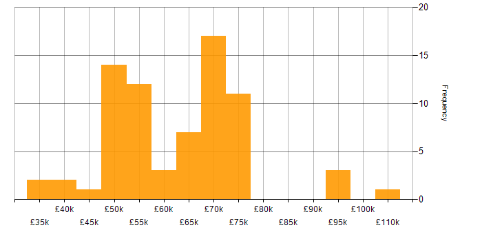 Salary histogram for OSCP in the UK