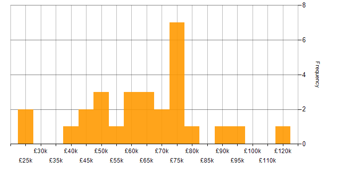 Salary histogram for Packer in the UK