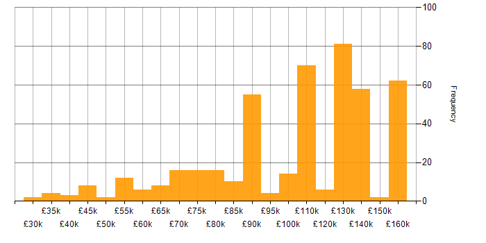 Salary histogram for Pandas in the UK